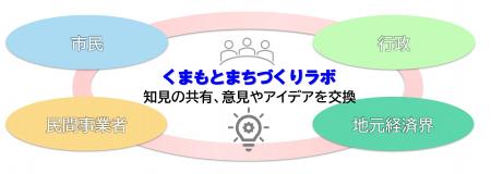 「くまもとまちづくりラボ」メンバー募集中！