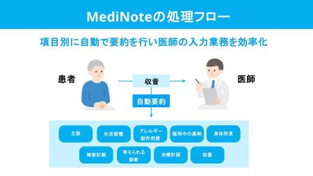 【急性期病院向けAIシステム Medinote】東海の急性期