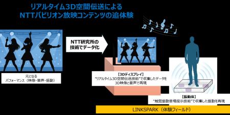 万博IOWNサテライト展示をLINKSPARKにて開始