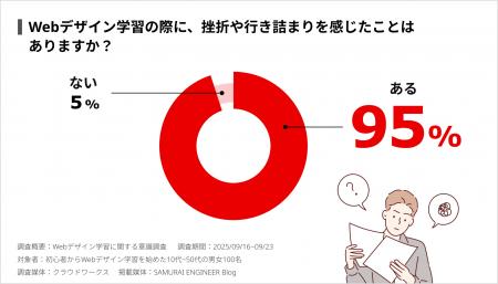 【調査レポート】95%がWebデザインの学習途中で「挫折