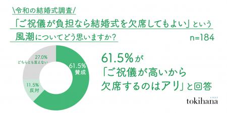 「ご祝儀3万円が払えないので、結婚式欠席する」はア