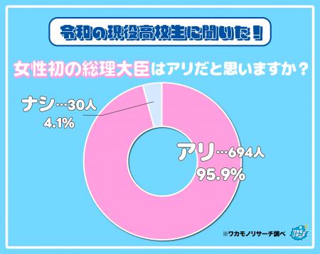 令和の現役高校生の９５％ “女性初の総理大臣”はアリ