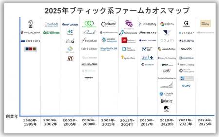 【2025年版】ブティック系コンサルファームカオスマッ