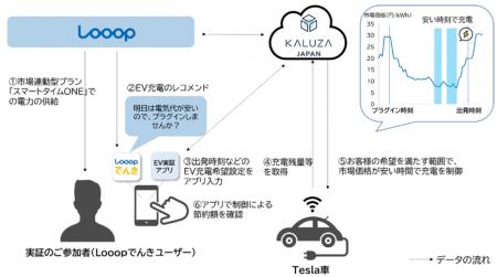 日本初「市場連動型電気料金プランに合わせたEVの自動