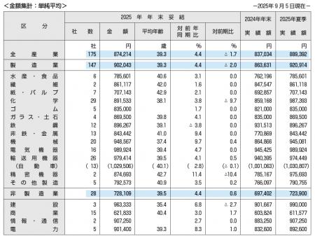 東証プライム上場企業の2025年年末一時金（賞与・ボー