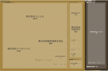 経済予測プラットフォーム『xenoBrain』、データ可視