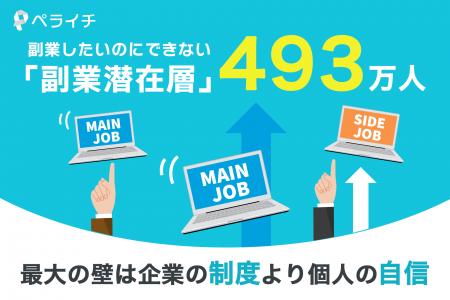 副業したいのにできない「副業潜在層」は493万人。最