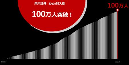 楽天証券、iDeCo加入者数100万人突破のお知らせ