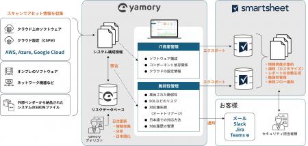 エンタープライズ向け業務管理プラットフォーム「Smar