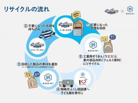 シーホース三河と一緒にリサイクル！第三弾「衣料品リ