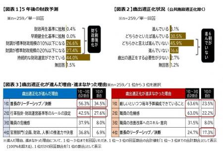 「第2回政策形成力・人材育成調査」 ～ 全国の自治体