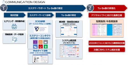 CXコンサルティングにより、大阪ガスマーケティングに