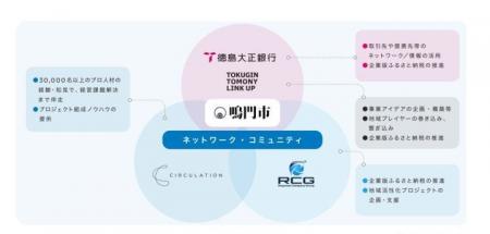 鳴門市との「持続可能な地域社会の形成とWell-being向
