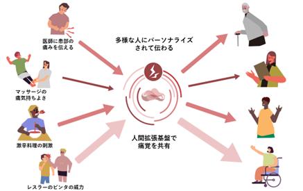 世界初！痛みを脳波から測定する技術と「人間拡張基盤