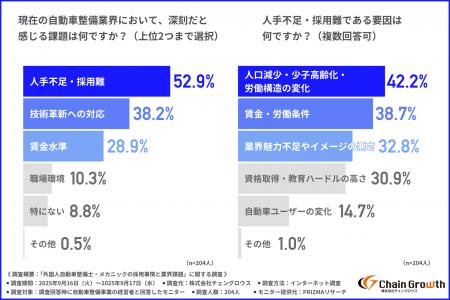 【人手不足が深刻な整備業界】外国人自動車整備士・メ