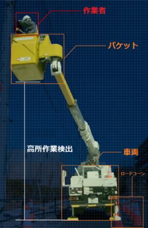通信建設業界向け安全支援マルチモーダルAIの研究を開
