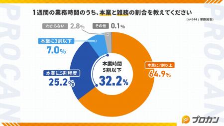 経営・PM層の3人に1人が「本業時間5割以下」 雑務削減