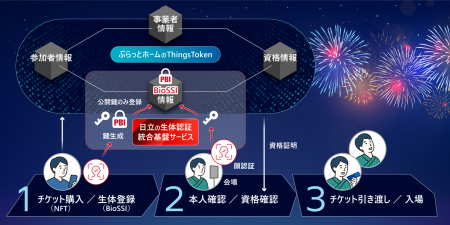 ぷらっとホームと日立が、NFT技術と生体認証技術を連