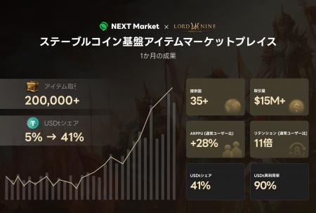 ステーブルコイン基盤のゲーム内アイテムマーケット「