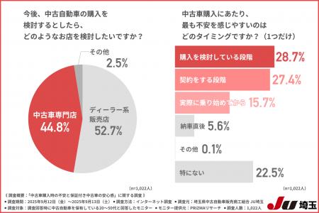 【中古車、やっぱりちょっと不安…？】購入者1,000人が