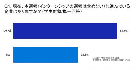 38.5%の就活生が2025年9月時点で「本選考に進んでいる