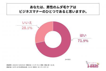 20代～30代の男性会社員の7割以上が、男性のムダ毛ケ
