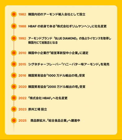 三養ジャパン、韓国大人気お土産ブランドHBAF 取扱い