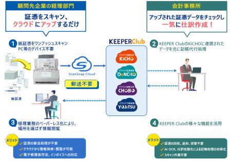 「ScanSnap Cloud」がクラウド財務管理システム「KEEP