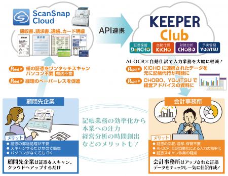 クラウド財務管理システム「KEEPER Club」で「Scutf-8