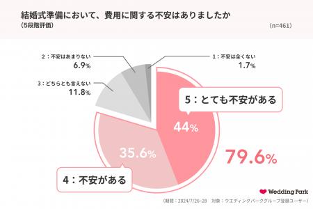結婚式費用のリアルなシミュレーションができるサービ