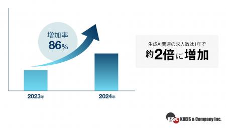 生成AI求人が前年比約2倍に急増、年収1,000万円超の求