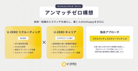 U-ZERO、「アンマッチゼロ」構想を始動