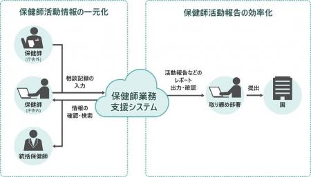 大阪市の保健師業務を支援するシステムが稼働予定