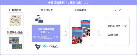 NEC、多言語動画の制作を一気通貫で効率化するWebアプ