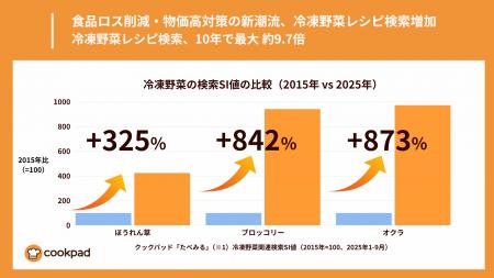 食品ロス削減・物価高対策の新潮流、冷凍野菜レシピ検