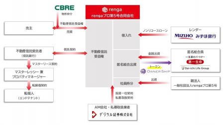 CBRE、デジタル証券の金融ライセンス取得後初の不動産