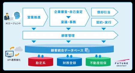 フューチャーアーキテクト、三十三銀行における融資業