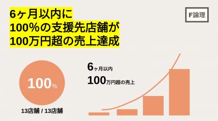 フリーロンリ、支援先店舗の100%が6ヶ月で100万円超の