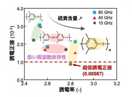 誘電正接0.001未満を実現―世界最高水準の低誘電材料を