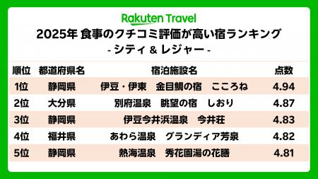 「楽天トラベル」、2025年 食事のクチコミ評価が高い