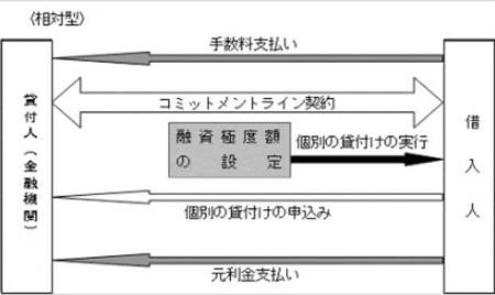 大和財託　 千葉銀行とコミットメントライン契約を締