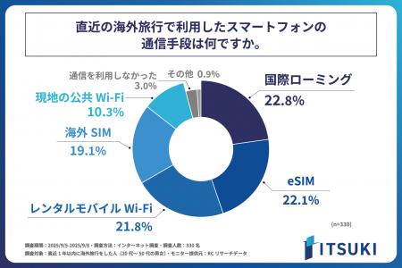 直近1年以内に海外旅行をした人が、その際に利用した