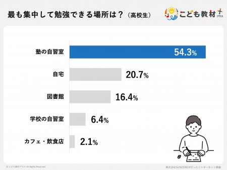 高校生が勉強に集中する方法は「場所」選びが9割？大