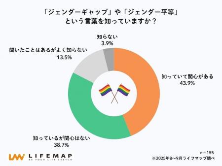 【高校生ホンネ調査】高校生の約9割が「多様な性を受