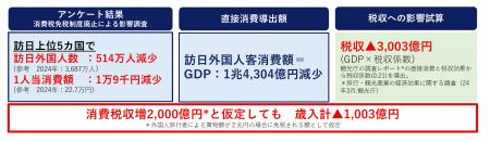 外国人旅行者の免税制度廃止は政府歳入にマイナス影響