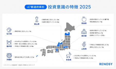 AI不動産投資RENOSY、「47都道府県別の投資意識と実態