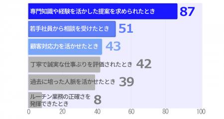 プロ人材機構、「プロとして働くシニア人材の実態」に