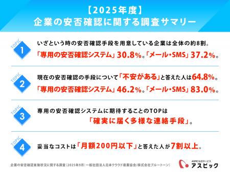 8割以上の企業が何らかの安否確認手段を用意。「専用