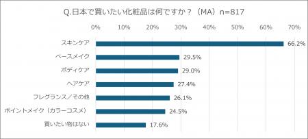日本で買いたい化粧品1位「スキンケア」、美容家電1位