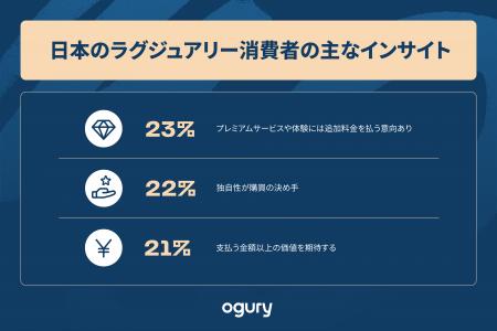高級ブランドの購買動機が多様化 - 日本の消費者は「